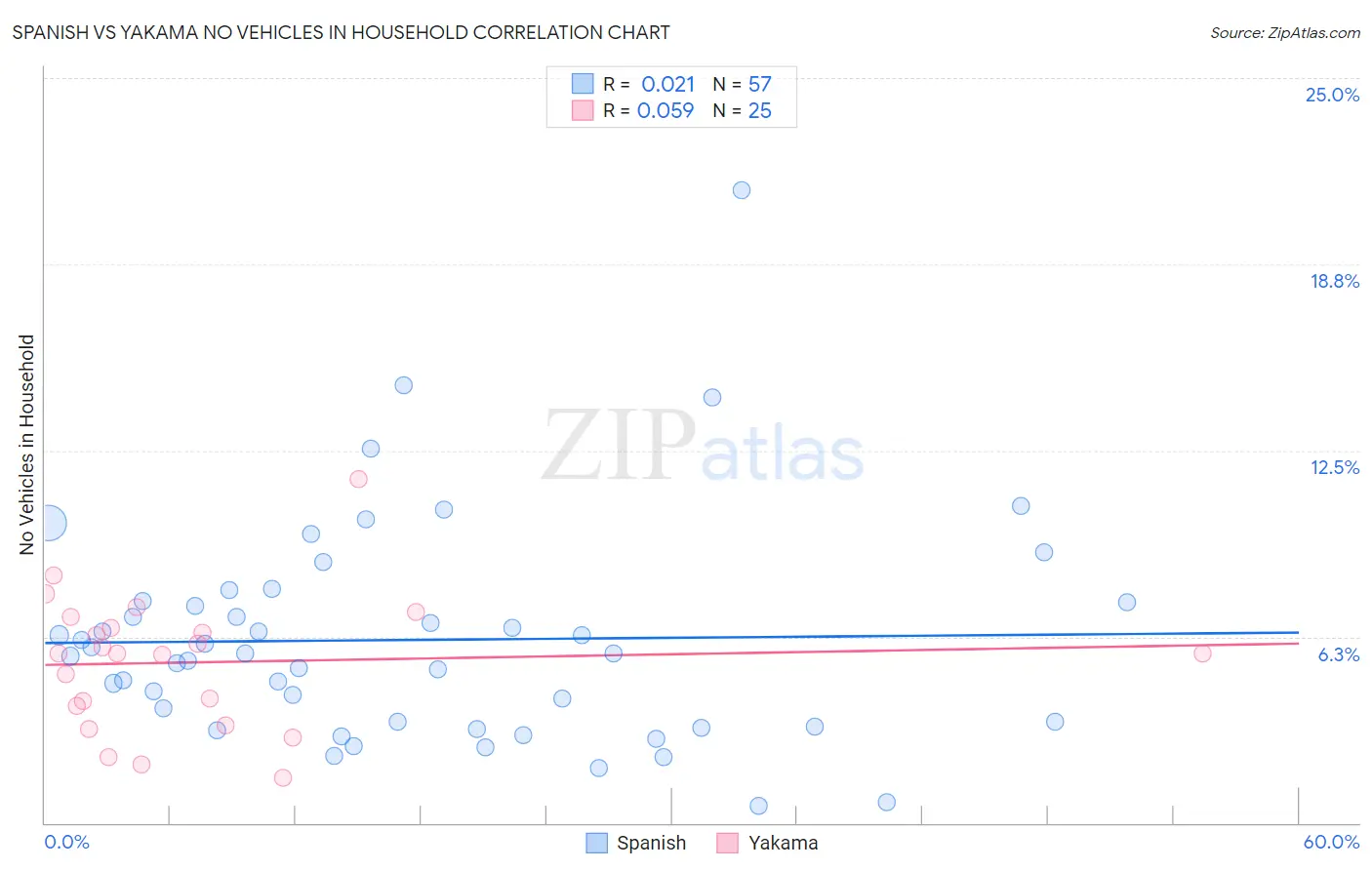 Spanish vs Yakama No Vehicles in Household