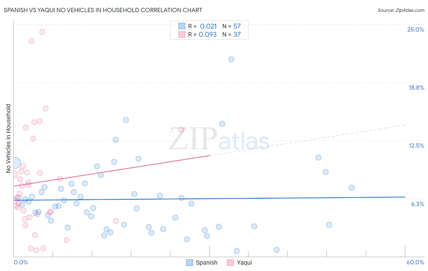 Spanish vs Yaqui No Vehicles in Household