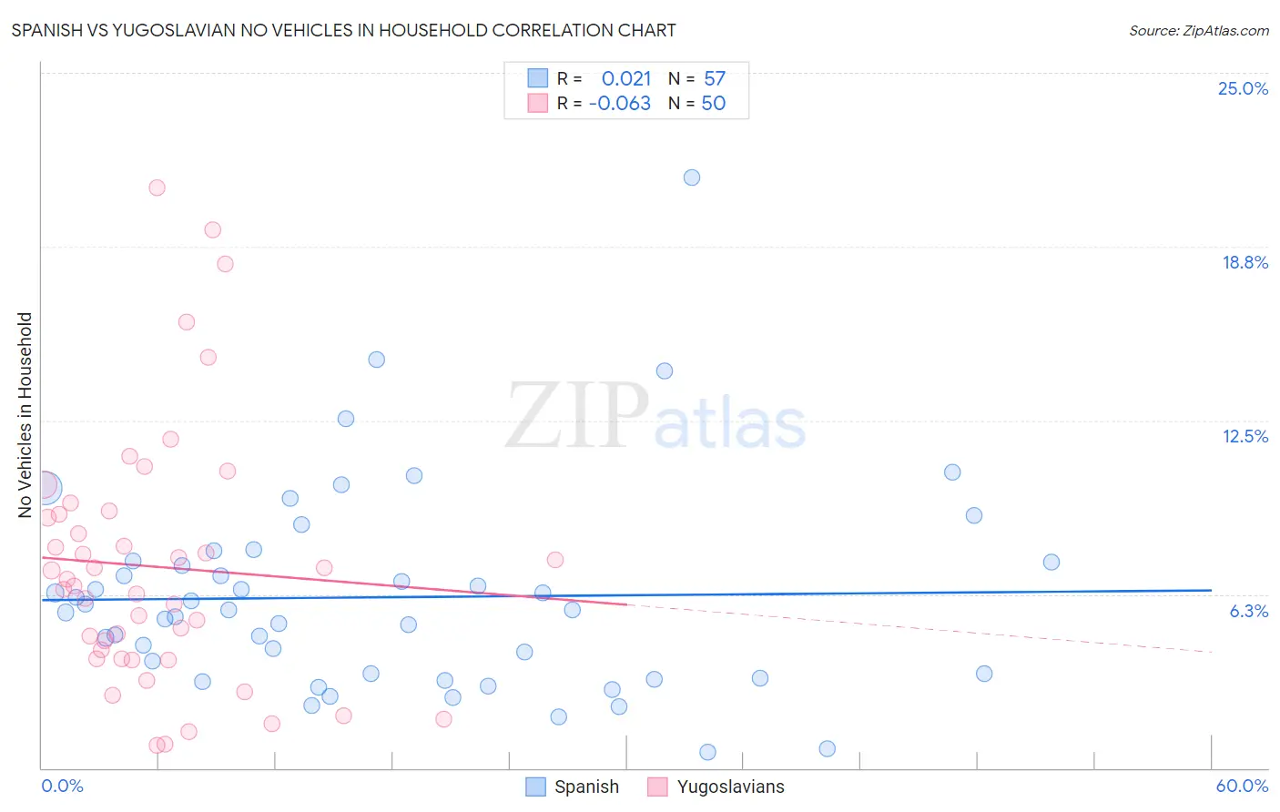 Spanish vs Yugoslavian No Vehicles in Household