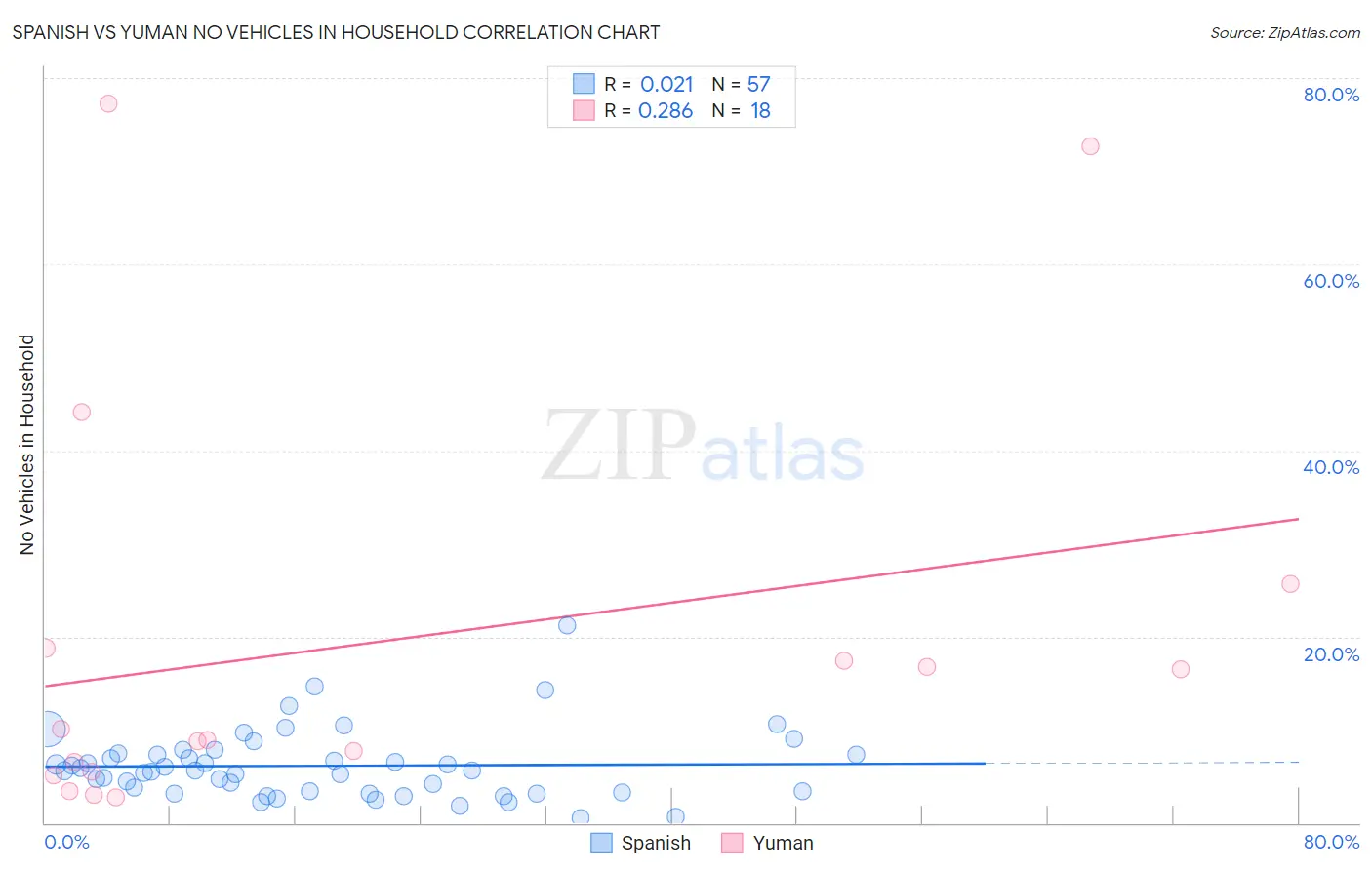 Spanish vs Yuman No Vehicles in Household