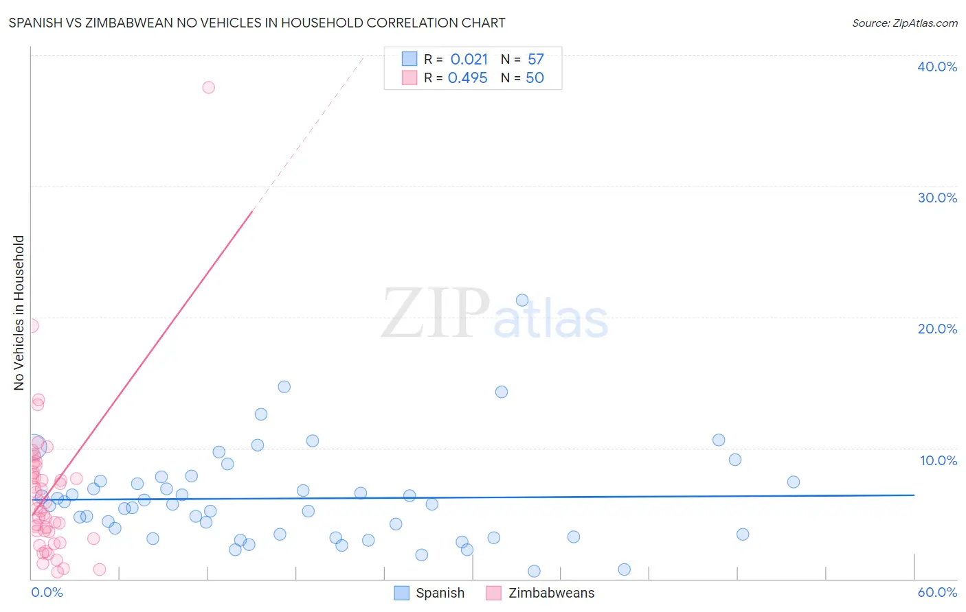 Spanish vs Zimbabwean No Vehicles in Household