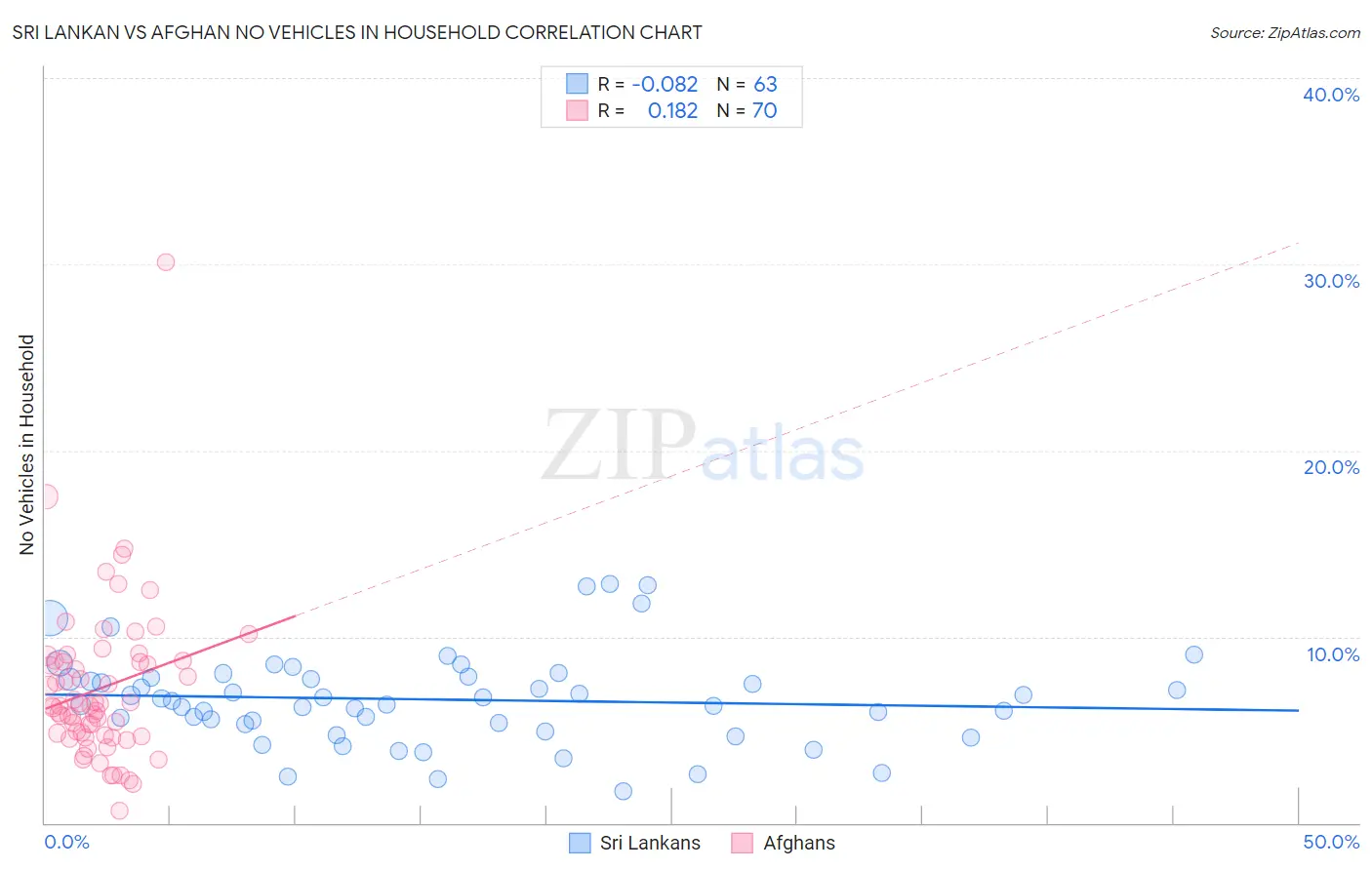 Sri Lankan vs Afghan No Vehicles in Household