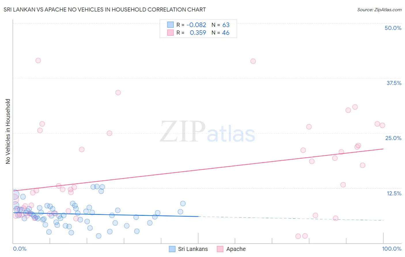 Sri Lankan vs Apache No Vehicles in Household