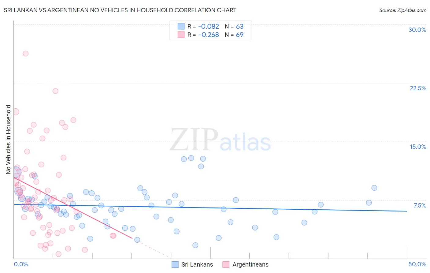 Sri Lankan vs Argentinean No Vehicles in Household