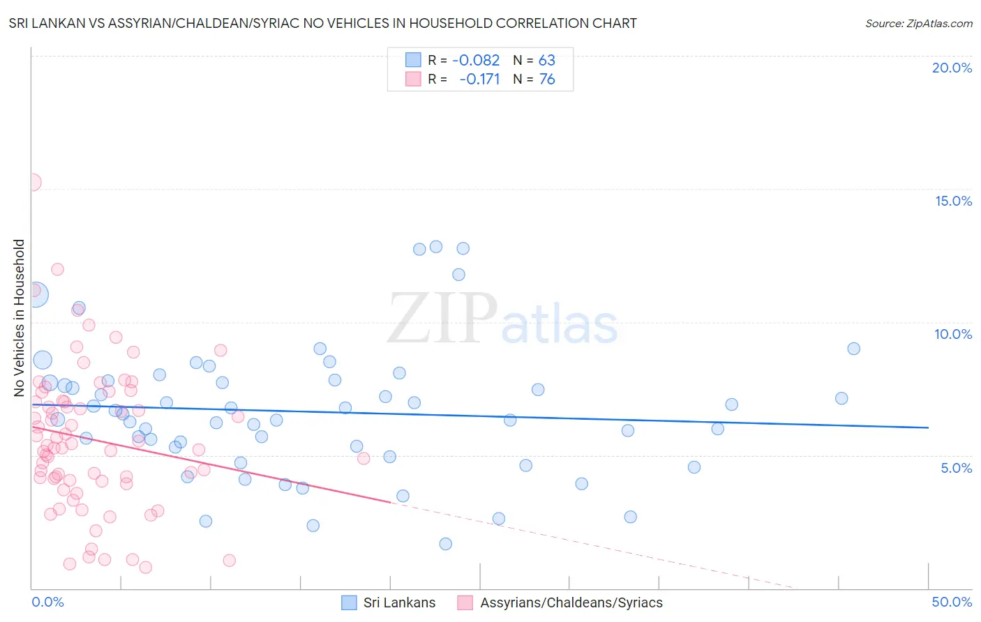 Sri Lankan vs Assyrian/Chaldean/Syriac No Vehicles in Household