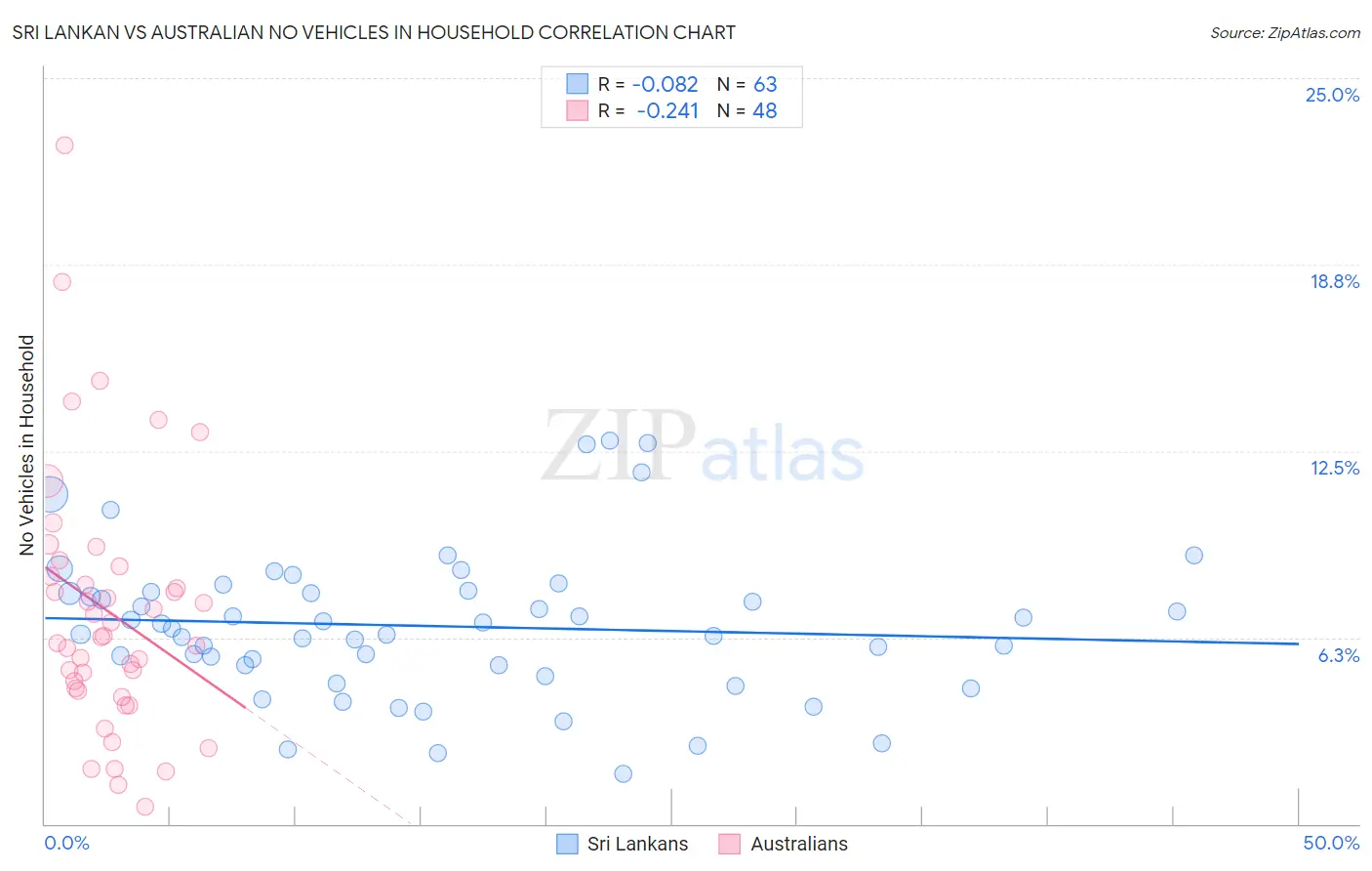 Sri Lankan vs Australian No Vehicles in Household