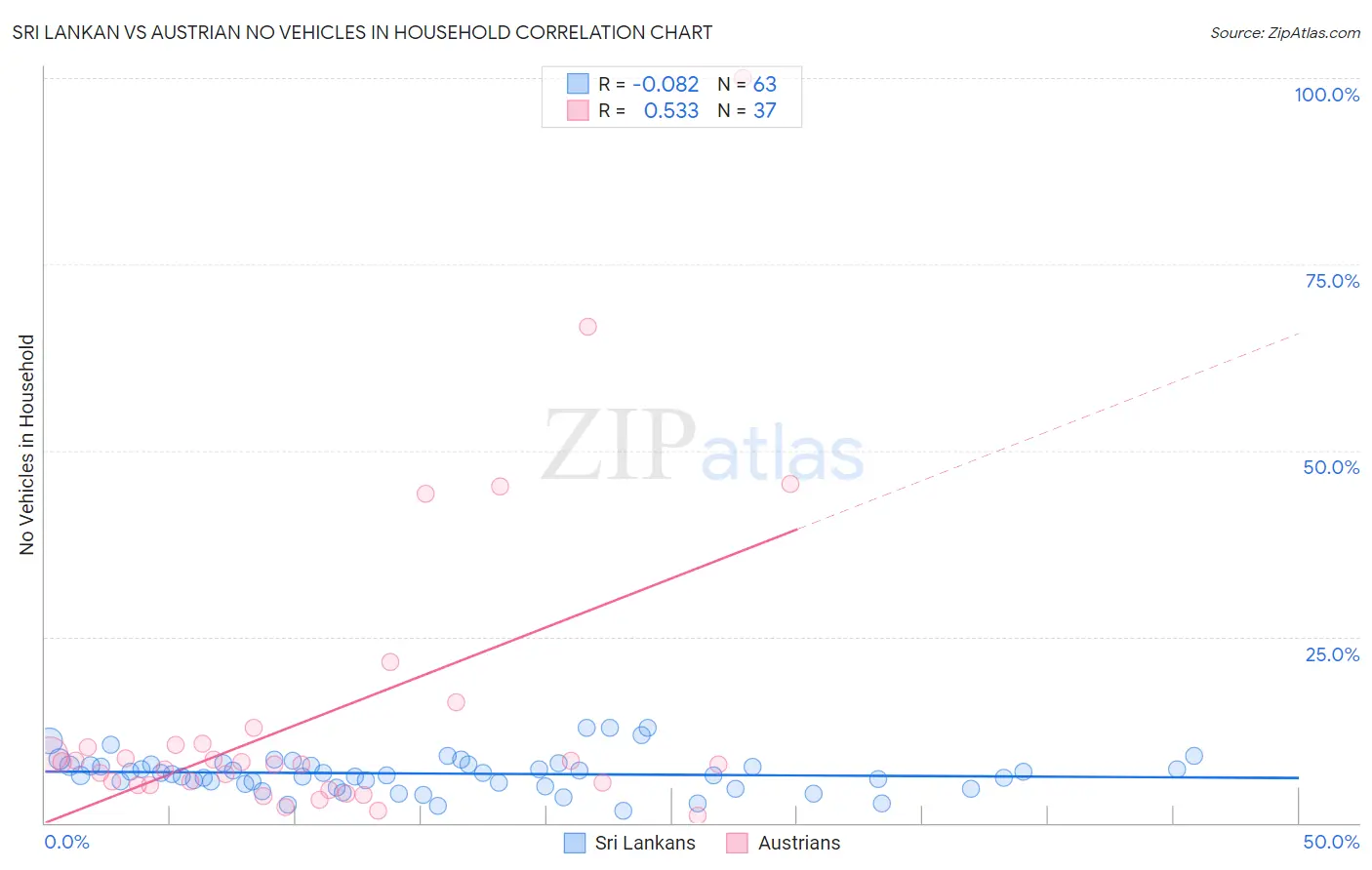Sri Lankan vs Austrian No Vehicles in Household