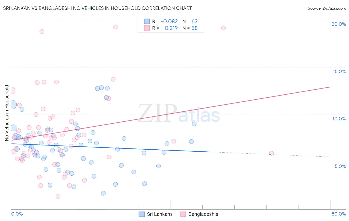 Sri Lankan vs Bangladeshi No Vehicles in Household