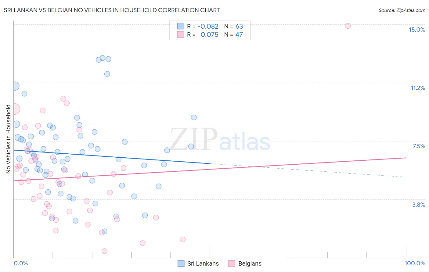 Sri Lankan vs Belgian No Vehicles in Household