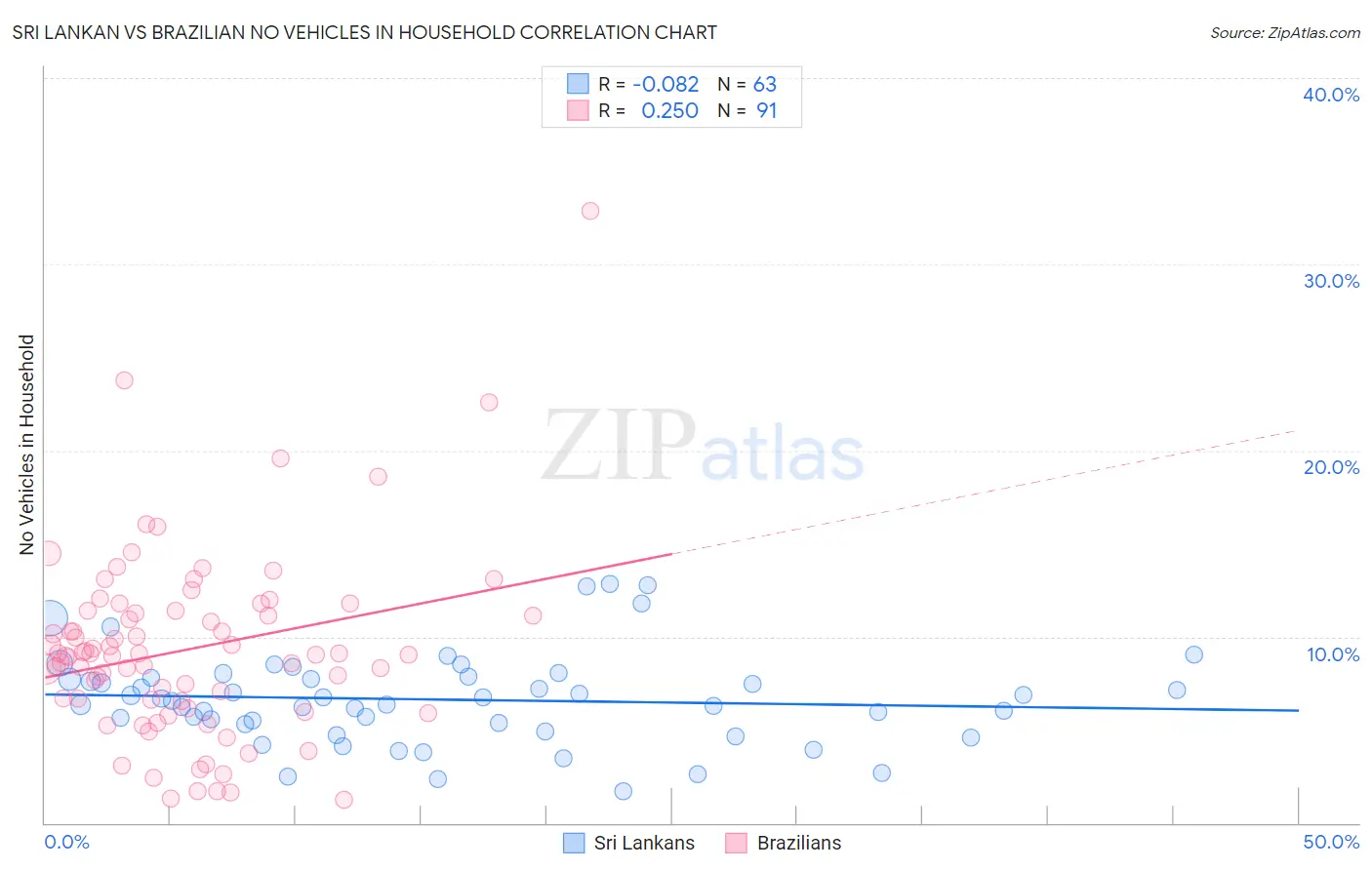 Sri Lankan vs Brazilian No Vehicles in Household