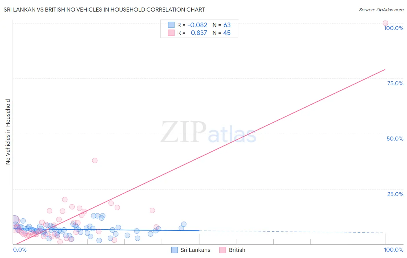Sri Lankan vs British No Vehicles in Household