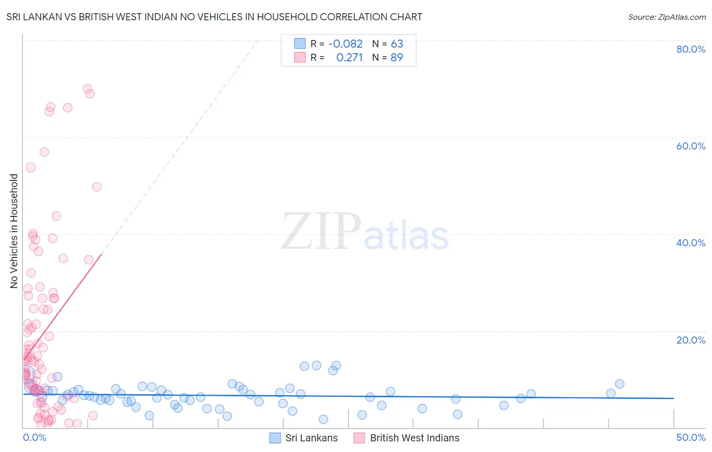 Sri Lankan vs British West Indian No Vehicles in Household