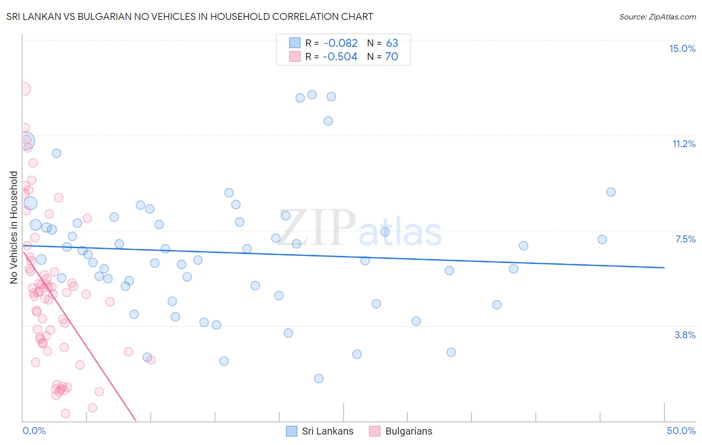 Sri Lankan vs Bulgarian No Vehicles in Household