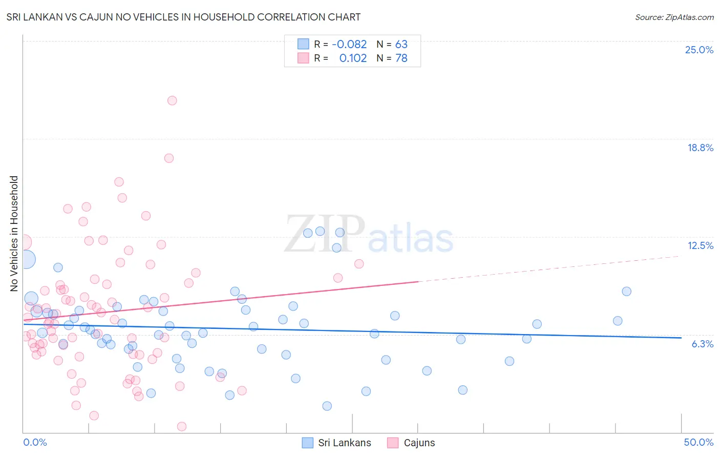 Sri Lankan vs Cajun No Vehicles in Household