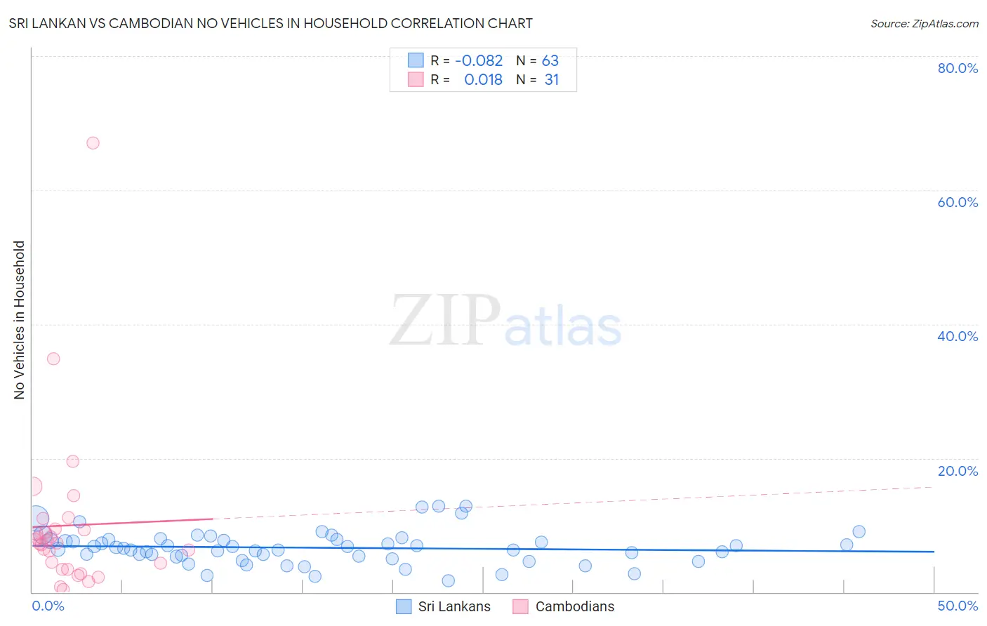 Sri Lankan vs Cambodian No Vehicles in Household