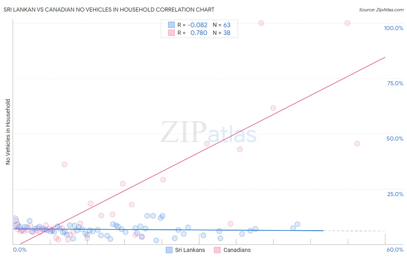 Sri Lankan vs Canadian No Vehicles in Household