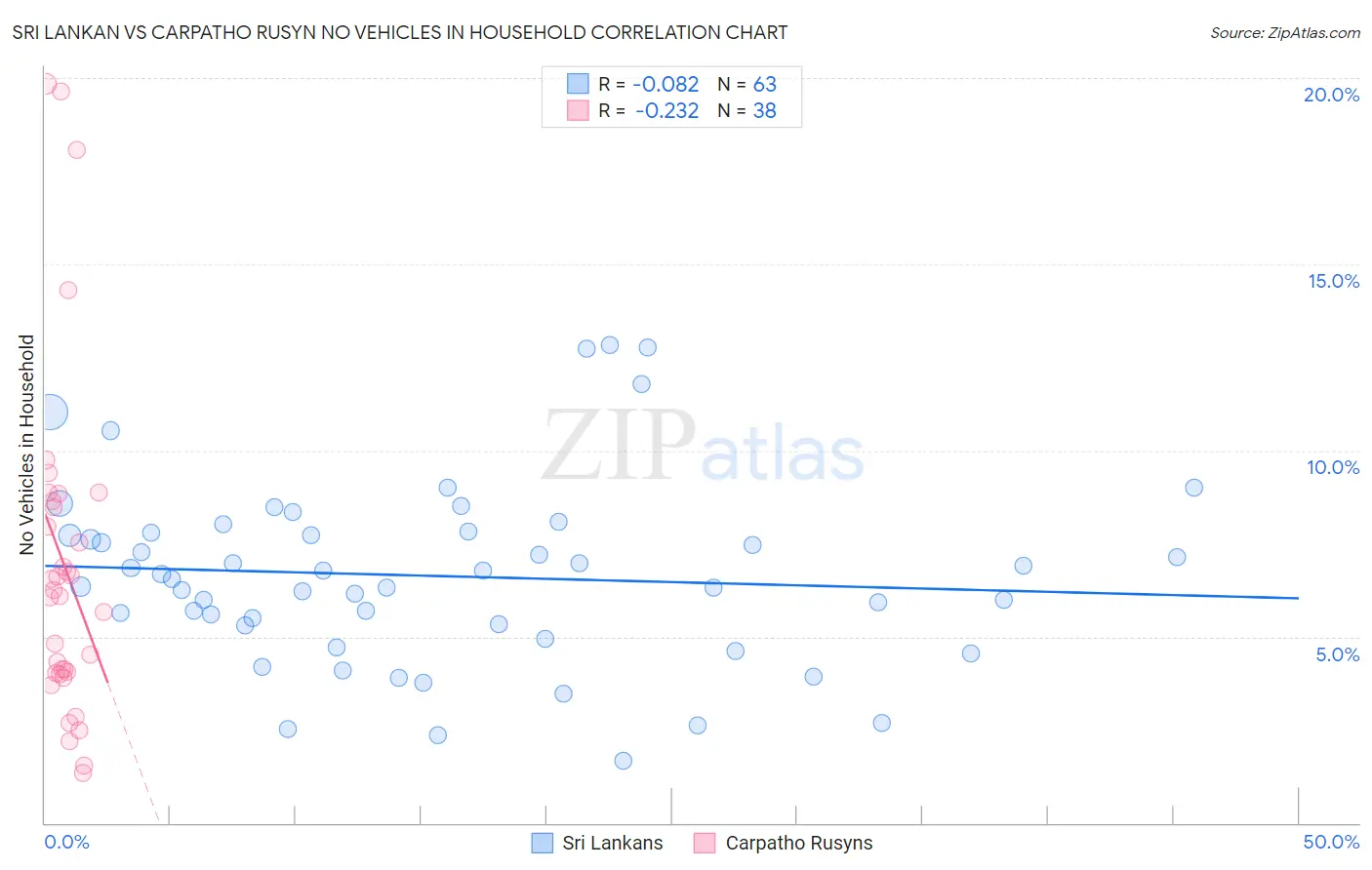 Sri Lankan vs Carpatho Rusyn No Vehicles in Household