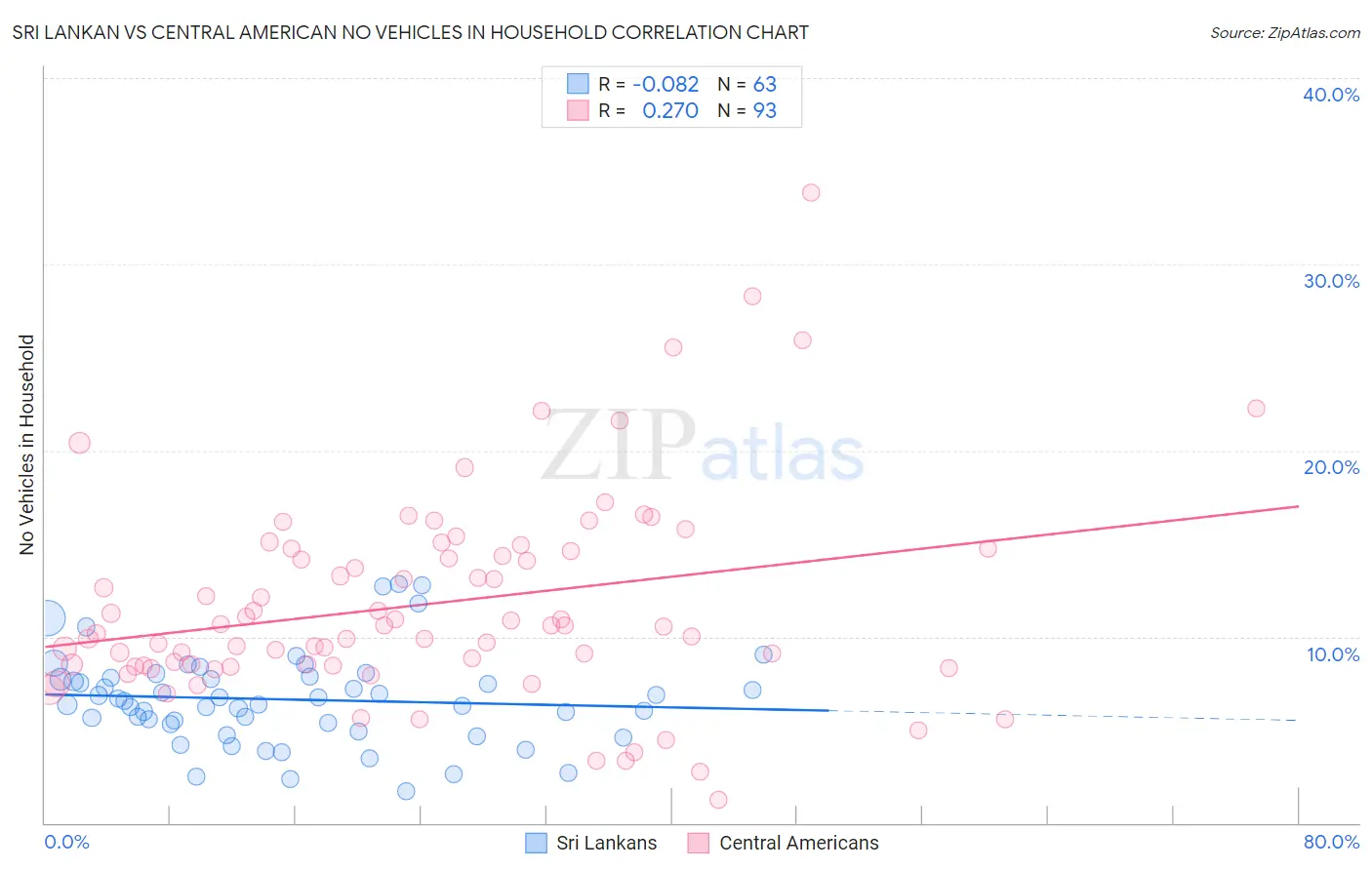 Sri Lankan vs Central American No Vehicles in Household