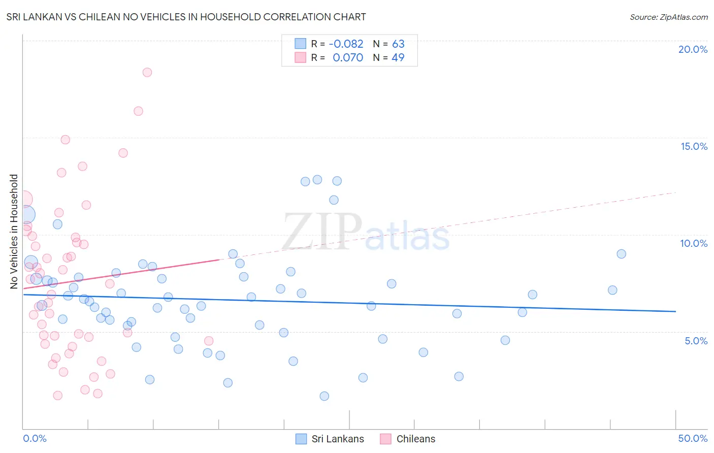 Sri Lankan vs Chilean No Vehicles in Household