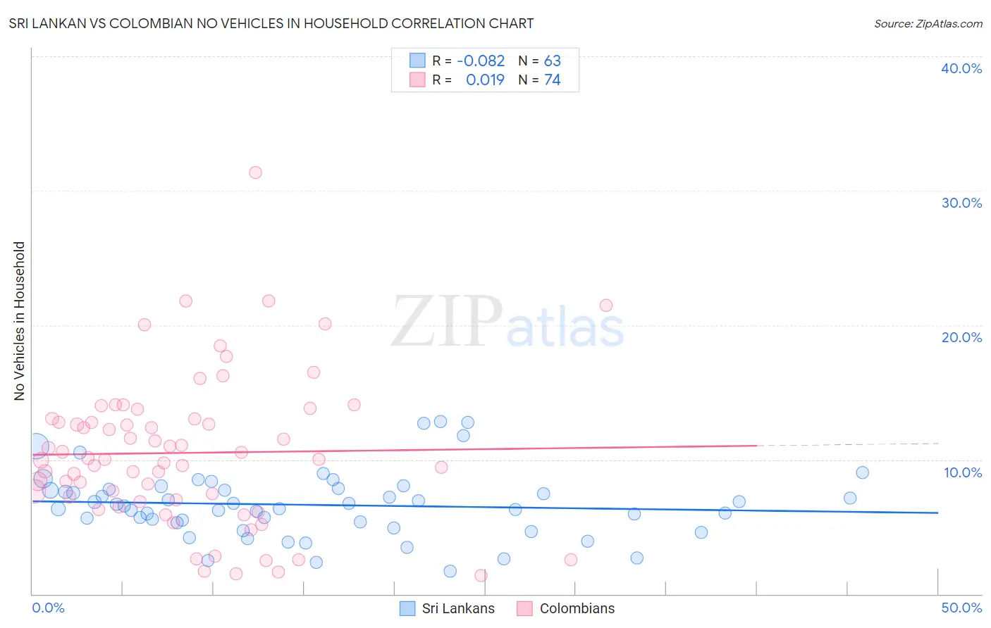 Sri Lankan vs Colombian No Vehicles in Household
