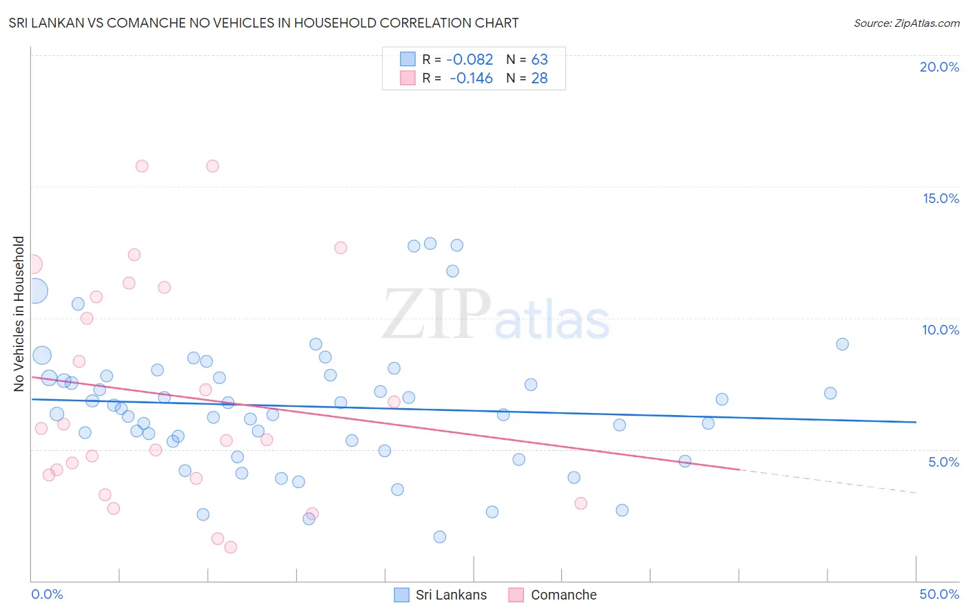 Sri Lankan vs Comanche No Vehicles in Household