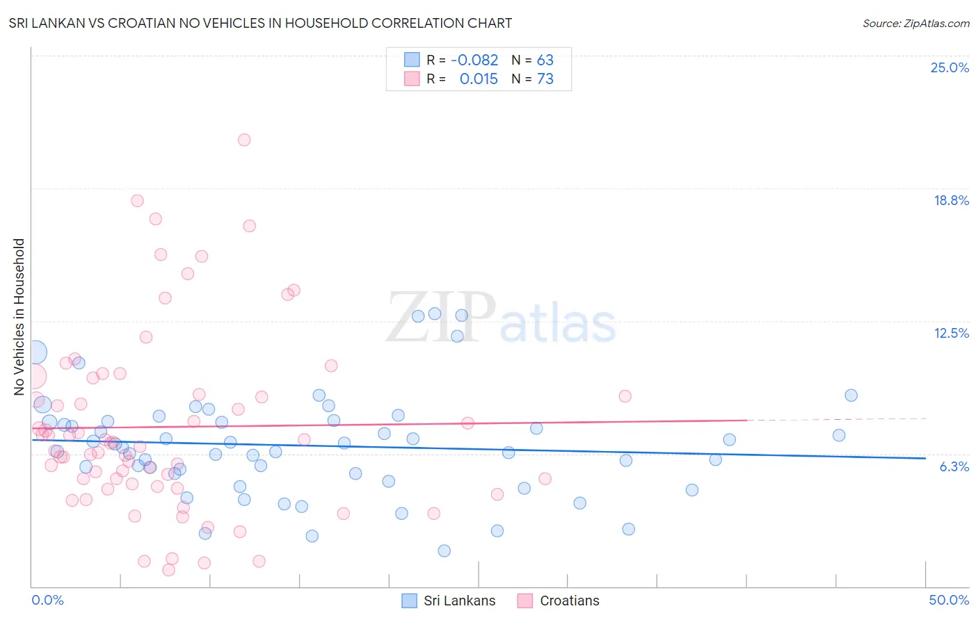 Sri Lankan vs Croatian No Vehicles in Household