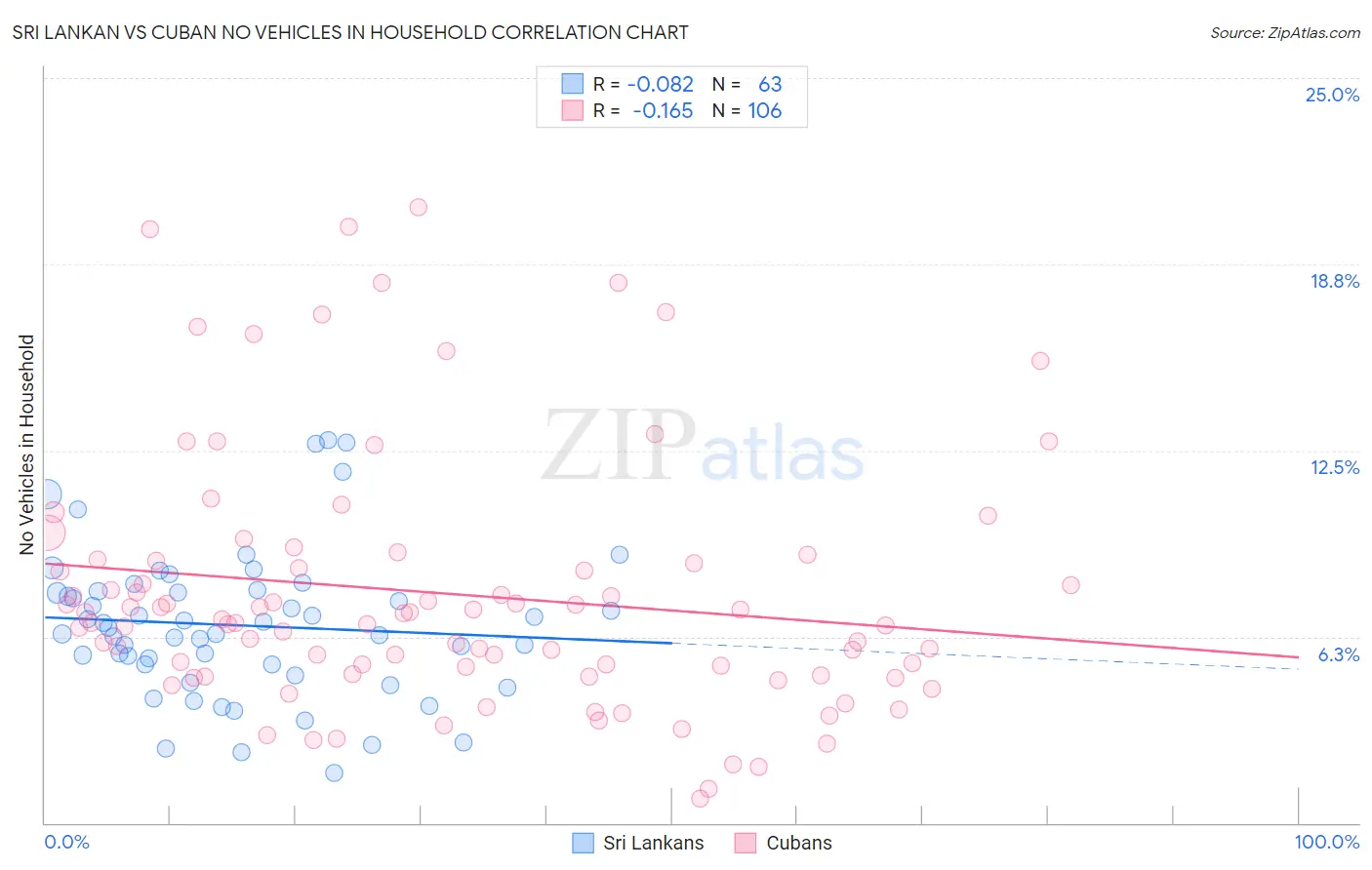 Sri Lankan vs Cuban No Vehicles in Household