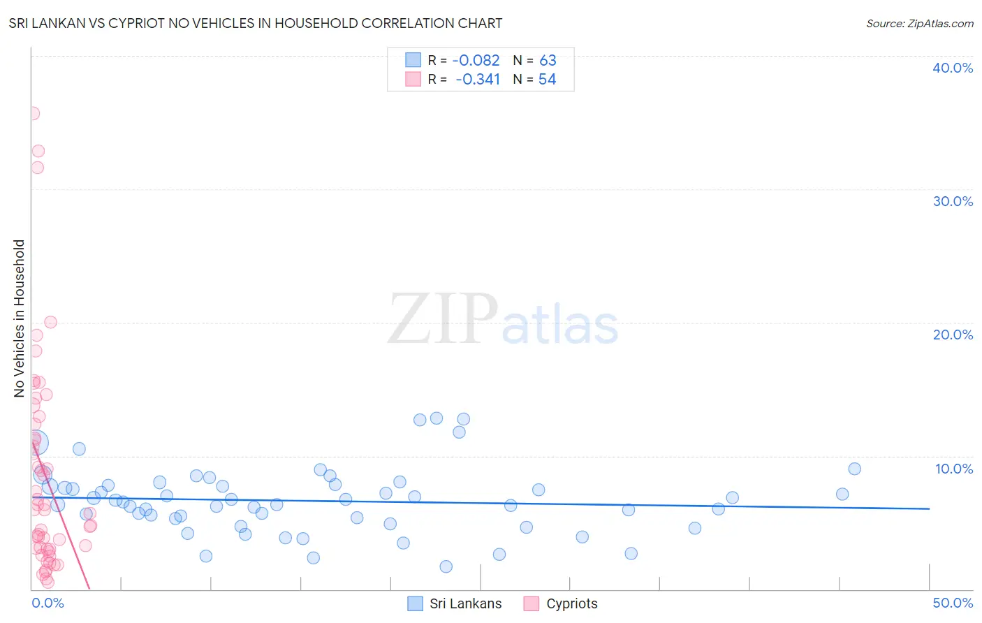 Sri Lankan vs Cypriot No Vehicles in Household