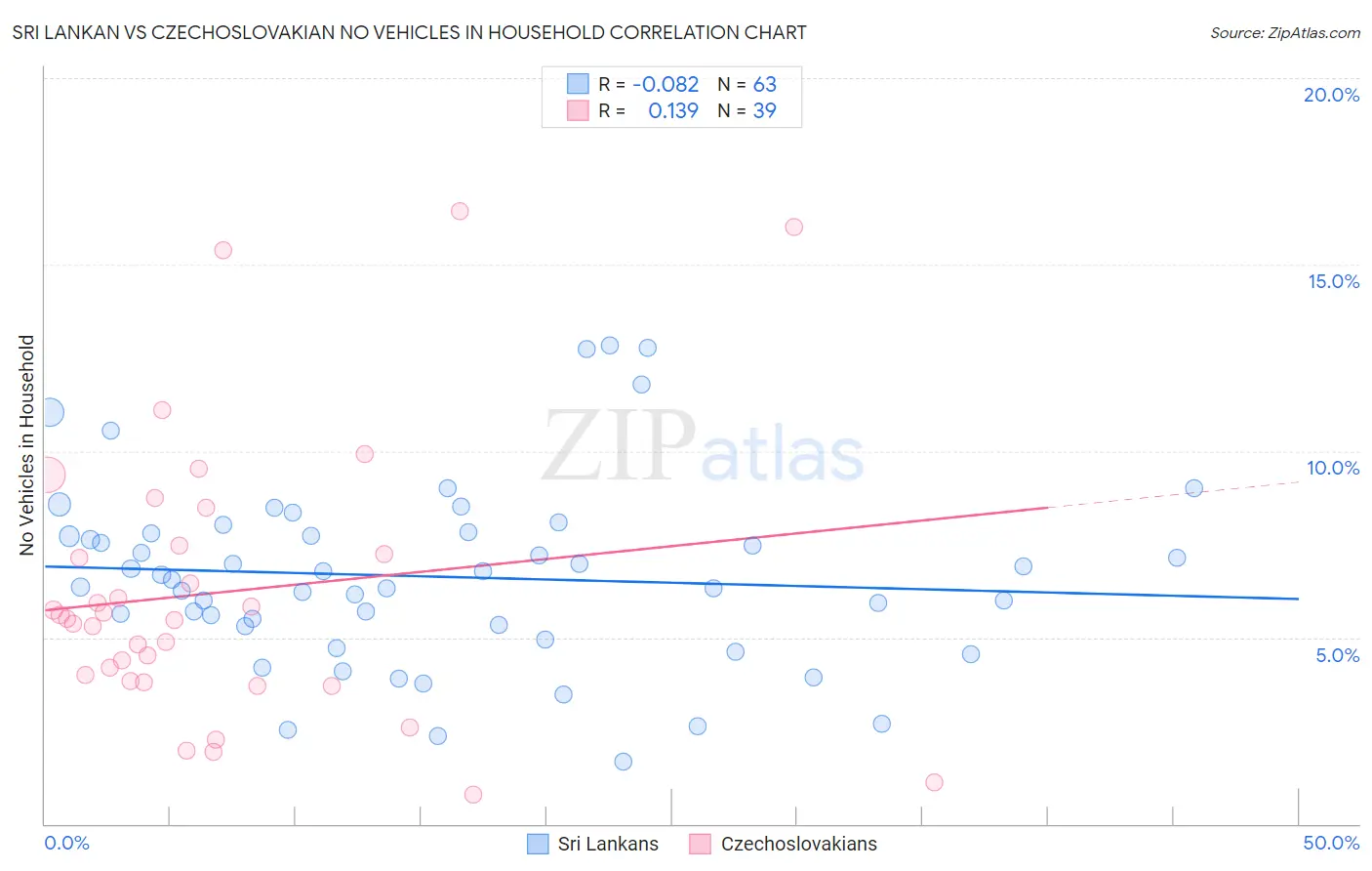 Sri Lankan vs Czechoslovakian No Vehicles in Household