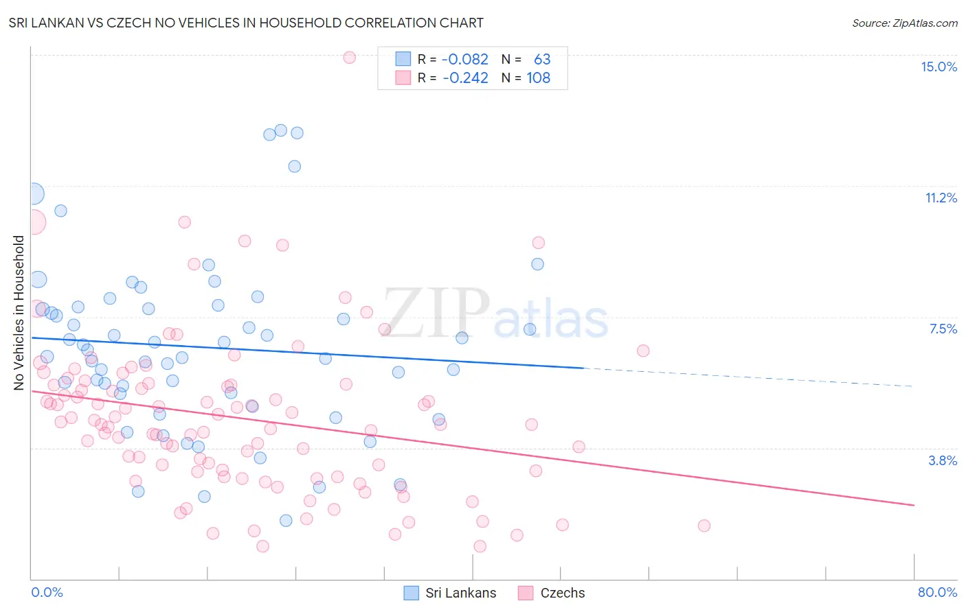 Sri Lankan vs Czech No Vehicles in Household