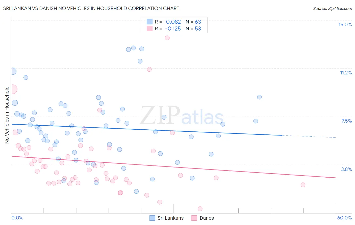 Sri Lankan vs Danish No Vehicles in Household
