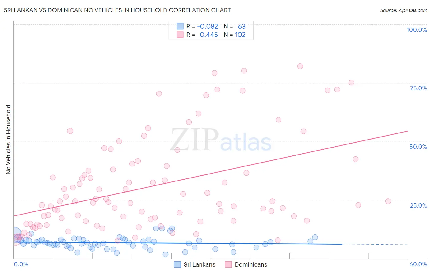 Sri Lankan vs Dominican No Vehicles in Household