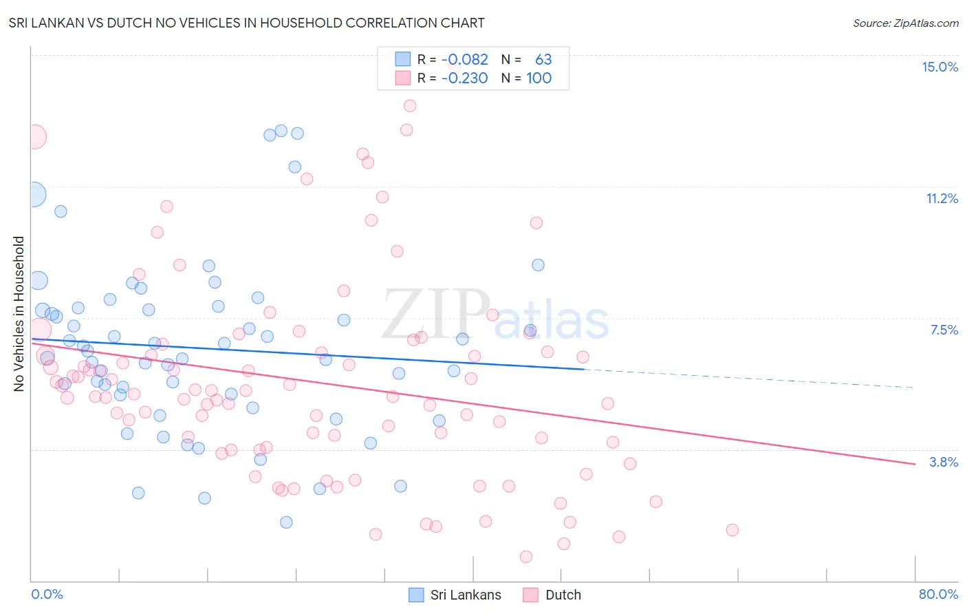 Sri Lankan vs Dutch No Vehicles in Household
