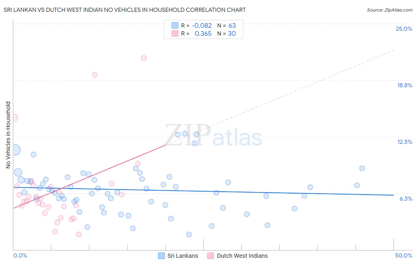 Sri Lankan vs Dutch West Indian No Vehicles in Household
