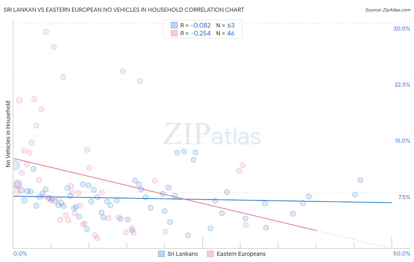 Sri Lankan vs Eastern European No Vehicles in Household