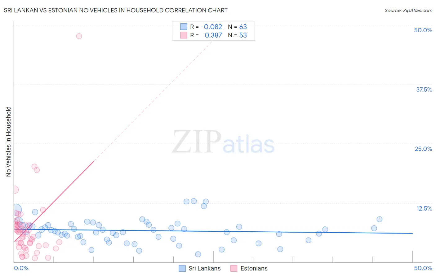 Sri Lankan vs Estonian No Vehicles in Household