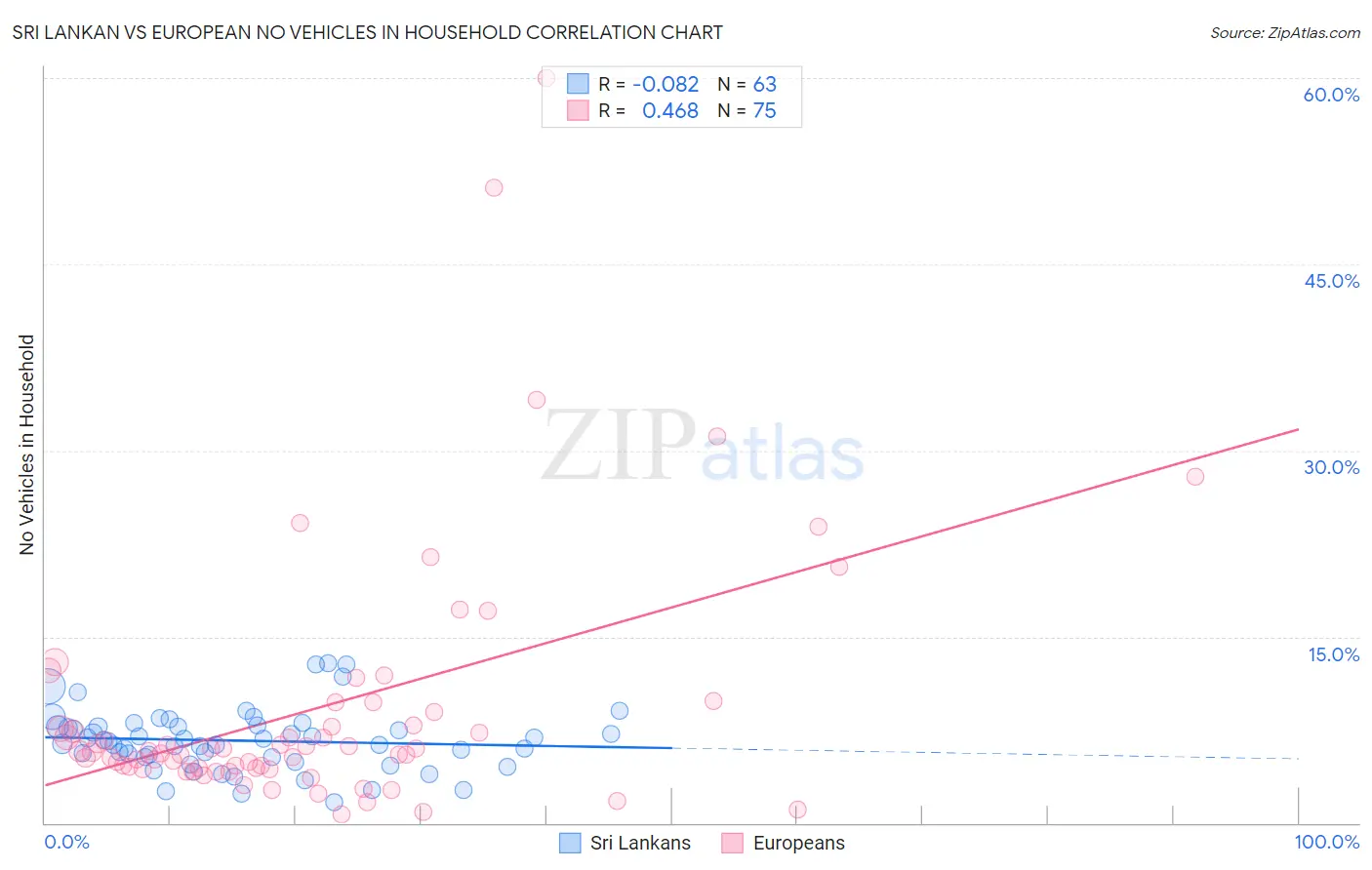 Sri Lankan vs European No Vehicles in Household