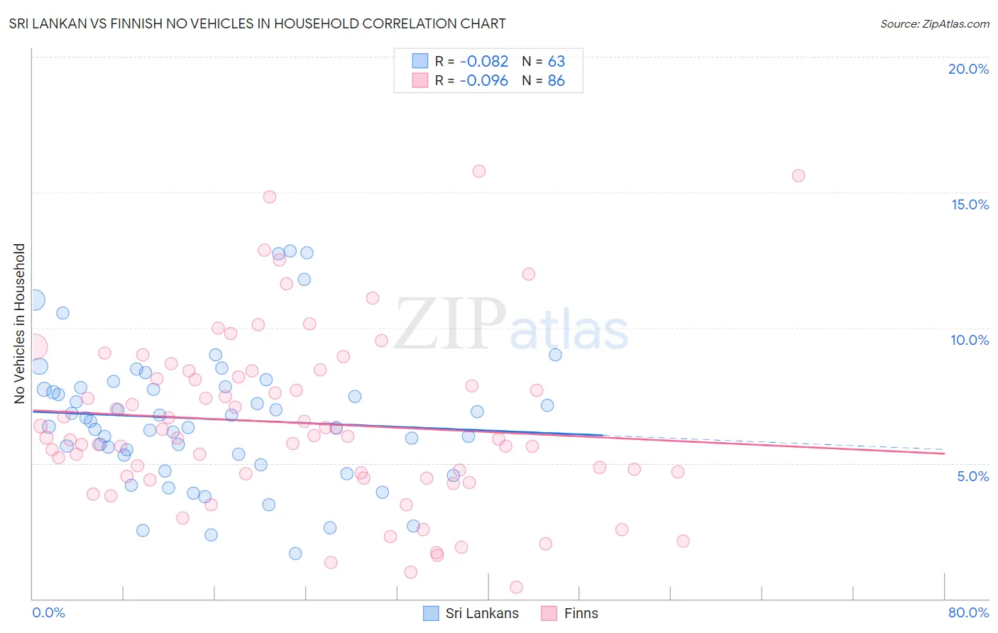 Sri Lankan vs Finnish No Vehicles in Household