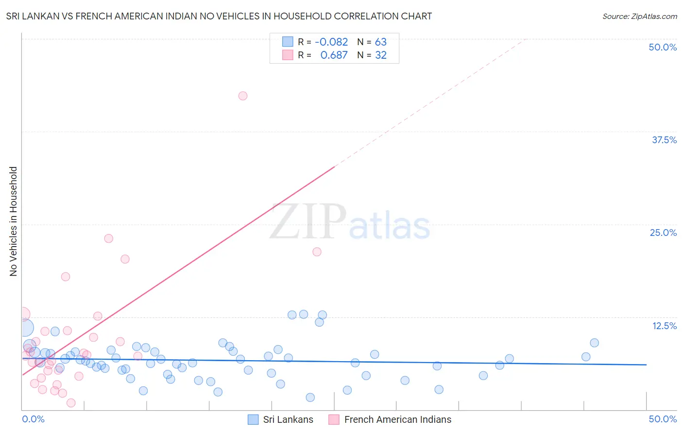 Sri Lankan vs French American Indian No Vehicles in Household