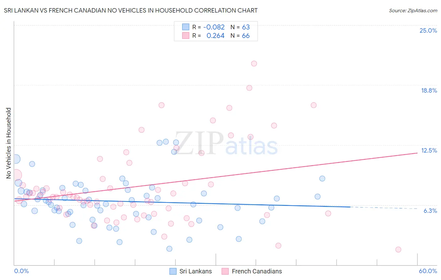 Sri Lankan vs French Canadian No Vehicles in Household