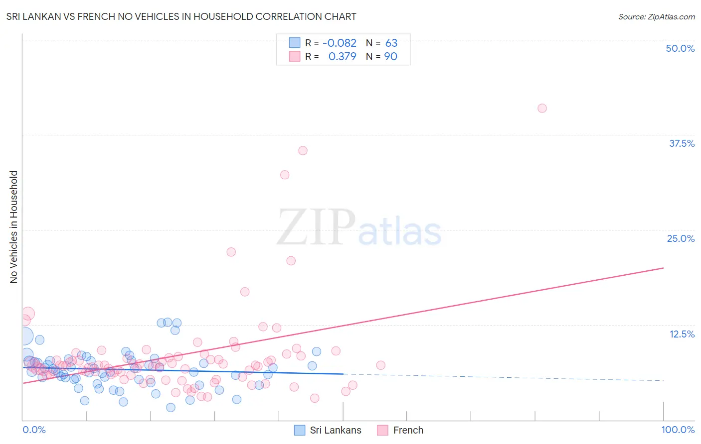 Sri Lankan vs French No Vehicles in Household