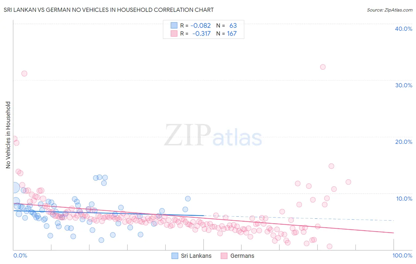 Sri Lankan vs German No Vehicles in Household