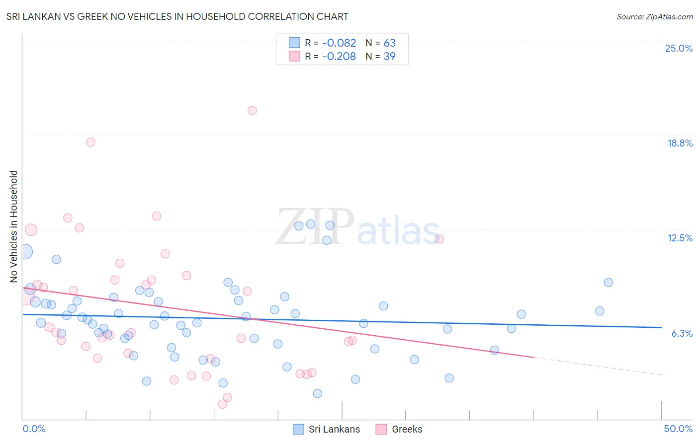 Sri Lankan vs Greek No Vehicles in Household