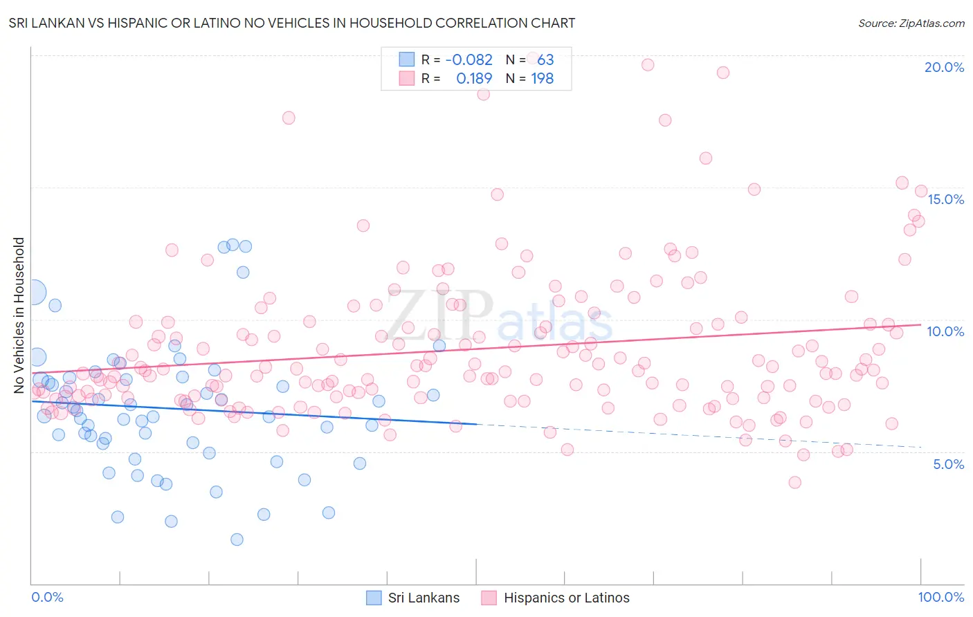 Sri Lankan vs Hispanic or Latino No Vehicles in Household