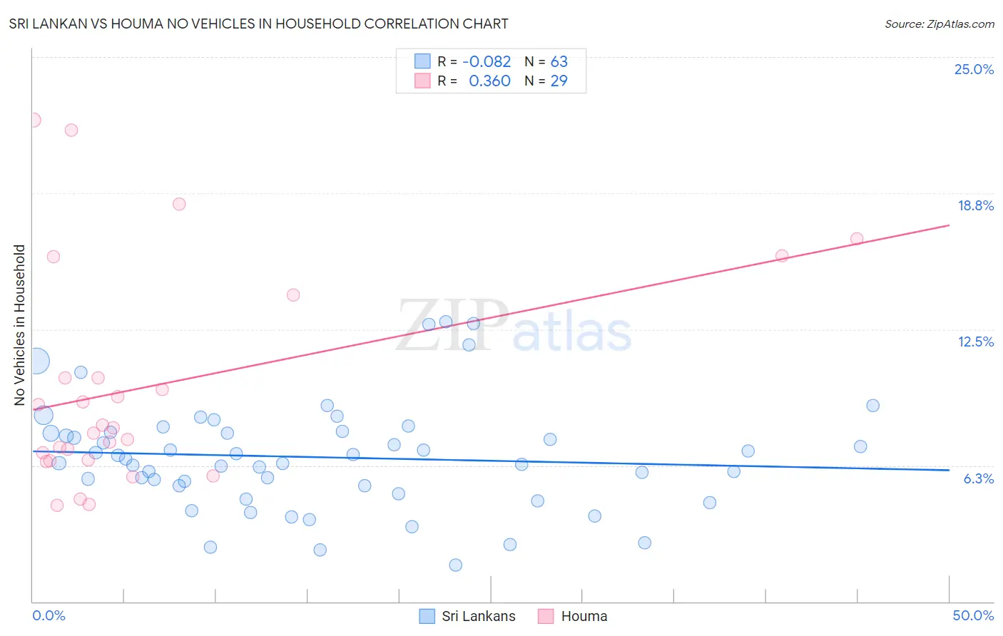 Sri Lankan vs Houma No Vehicles in Household