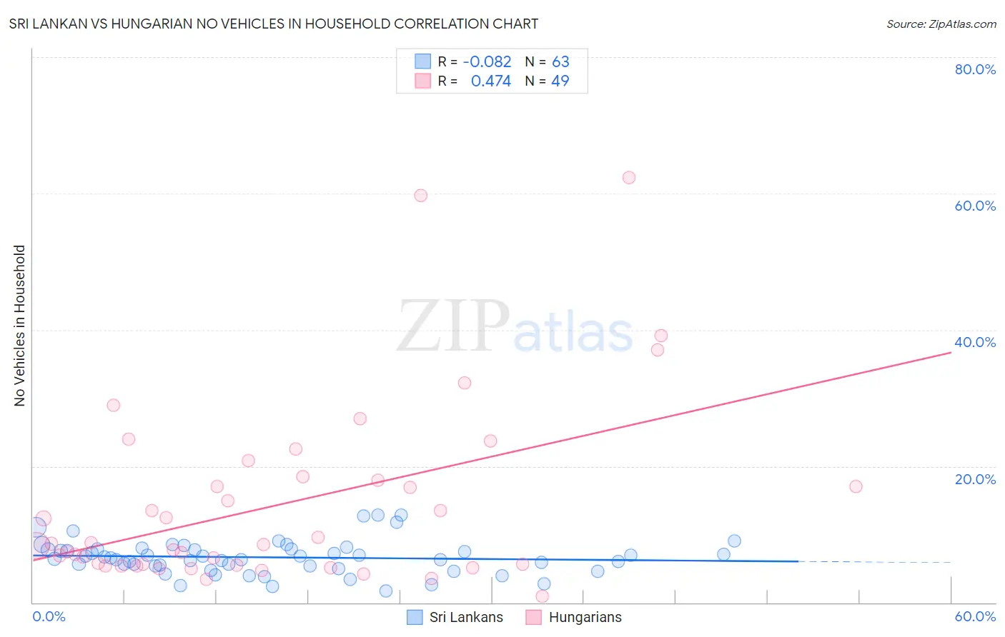 Sri Lankan vs Hungarian No Vehicles in Household