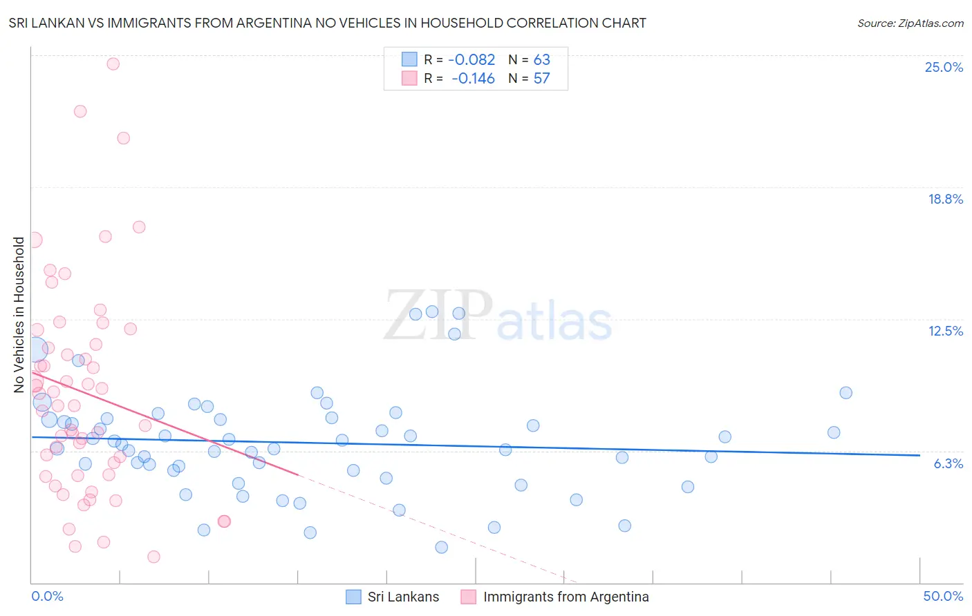Sri Lankan vs Immigrants from Argentina No Vehicles in Household
