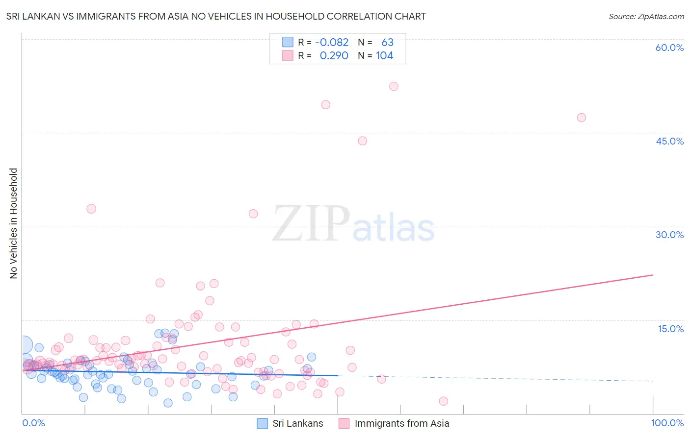 Sri Lankan vs Immigrants from Asia No Vehicles in Household