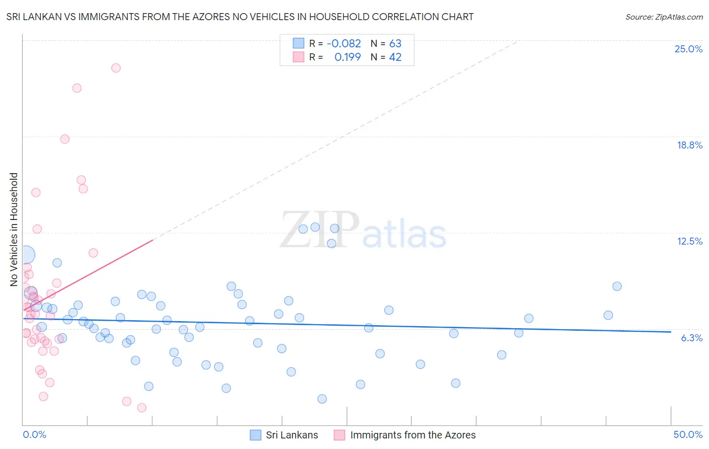 Sri Lankan vs Immigrants from the Azores No Vehicles in Household