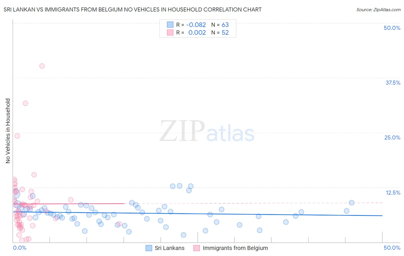Sri Lankan vs Immigrants from Belgium No Vehicles in Household